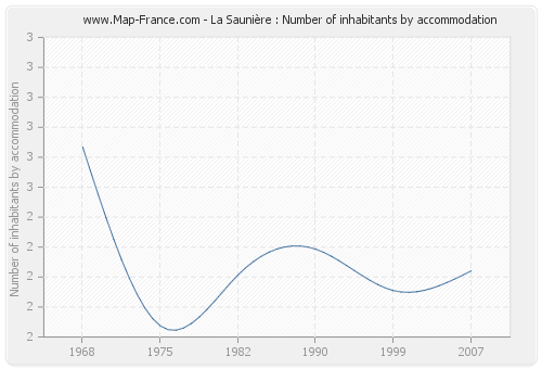 La Saunière : Number of inhabitants by accommodation